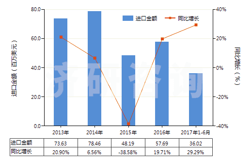 2013-2017年6月中國其他無環(huán)烴的氟化、溴化或碘化衍生物(HS29033990)進口總額及增速統(tǒng)計